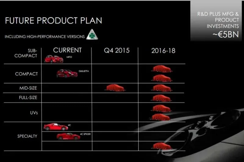 Plan produkcji Alfa Romeo