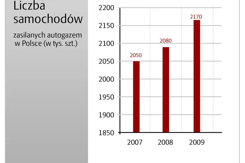 Myślisz o gazie? Najpierw pomyśl o silniku!