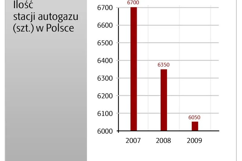 Myślisz o gazie? Najpierw pomyśl o silniku!