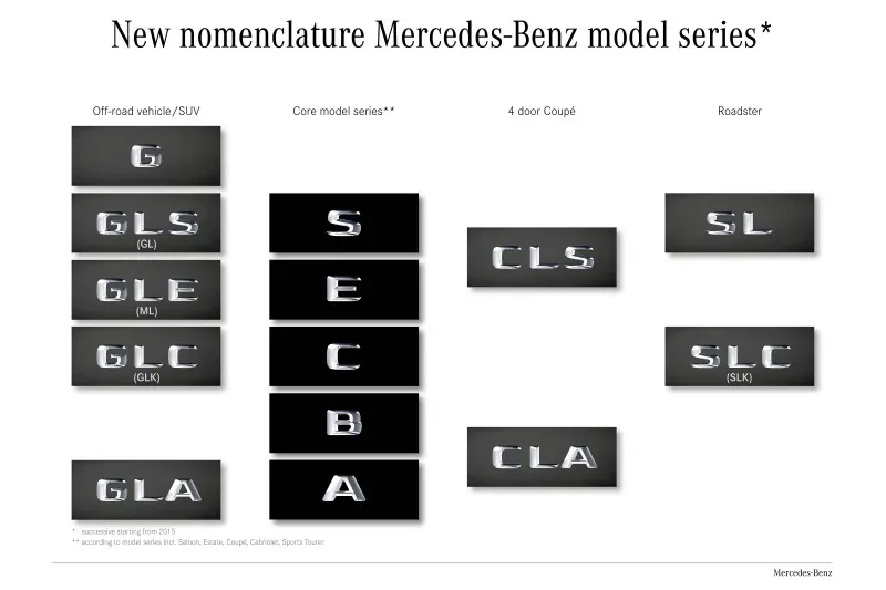 Zmiana nazewnictwa modeli Mercedesa