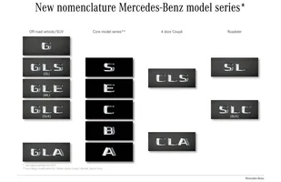 Nowe nazewnictwo modeli Mercedesa — zdjęcie 3
