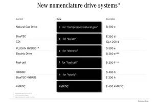 Nowe nazewnictwo modeli Mercedesa — zdjęcie 4
