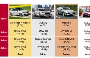 Raport GTU 2016 - najlepisze i najgorsze auta wg Niemców — zdjęcie 3