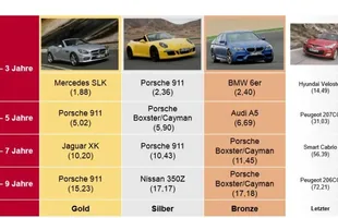 Raport GTU 2016 - najlepisze i najgorsze auta wg Niemców — zdjęcie 7