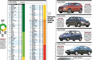 TUV 2017. Najgorsze auta wg Niemców. — zdjęcie 2