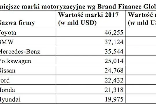 Najcenniejsze marki motoryzacyjne - zobacz tabelę