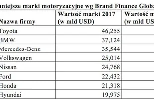 Toyota najcenniejszą marką motoryzacyjną! — zdjęcie 3