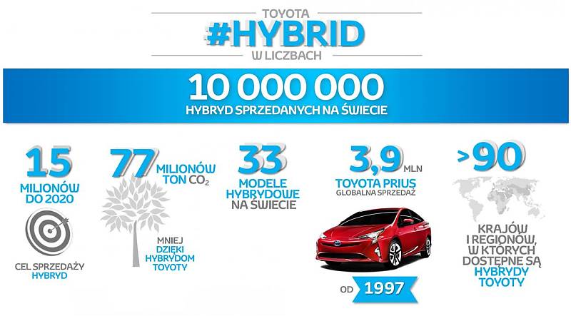Toyota sprzedała już 10 mln aut hybrydowych