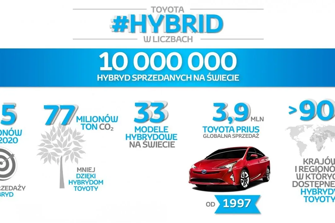 10 mln aut hybrydowych