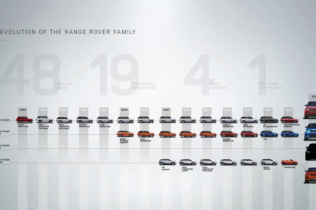 Gama modeli Range Rovera