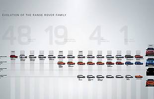 Gama modeli Range Rovera