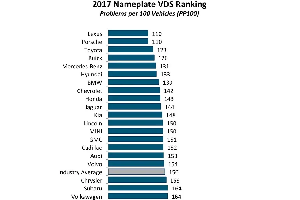 Lexus i Toyota najbardziej niezawodne