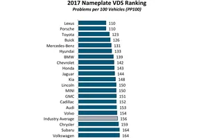 Lexus i Toyota najbardziej niezawodne — zdjęcie 3