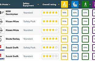 Euro NCAP: kolejne 4 auta po testach