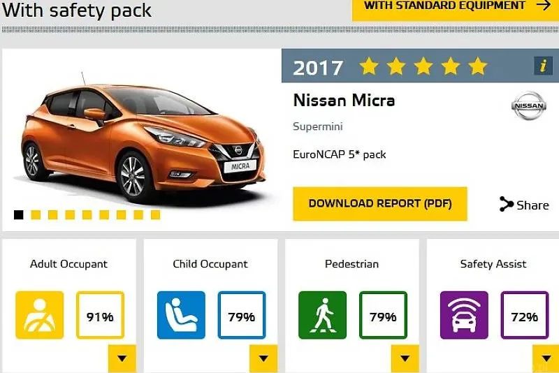 Euro NCAP: kolejne 4 auta po testach