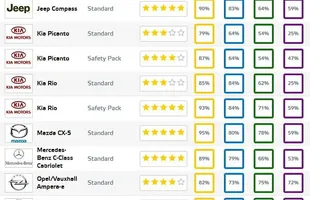 Aż 11 aut z nową oceną Euro NCAP! — zdjęcie 2