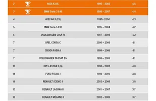 Najlepsze i najgorsze auta za 10 tys. zł — zdjęcie 1