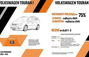 Mechanicy o autach za 20 tys. zł. Zobacz najlepsze!