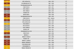 Najbardziej i najmniej awaryjne auta. Polski ranking! — zdjęcie 8
