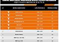Najbardziej i najmniej awaryjne auta. Polski ranking! Najbardziej i najmniej awaryjne auta. Polski ranking!