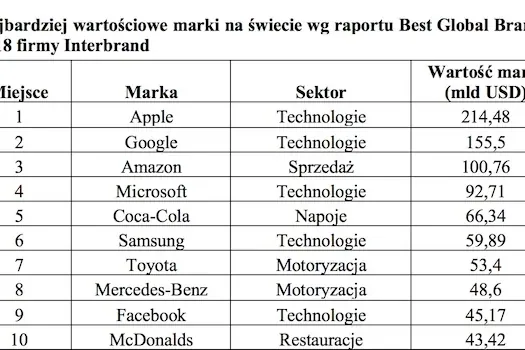 Najpotężniejsze marki świata