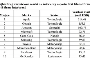 Najpotężniejsze marki świata — zdjęcie 2