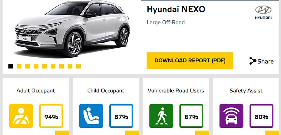Wyniki testów zderzeniowych Hyundaia Nexo