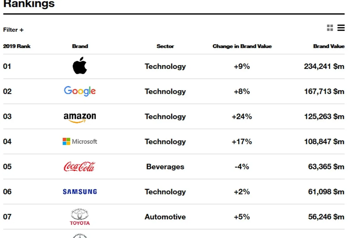 Best Global Brands. Toyota przed Mercedesem