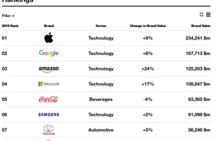 Best Global Brands. Toyota przed Mercedesem — zdjęcie 2