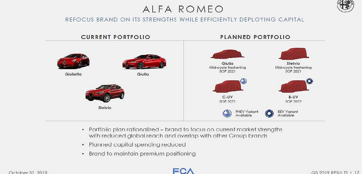 Alfa Romeo ma plan. Co z niego wyjdzie?