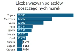 Nowe auta psują się na potęgę! — zdjęcie 2