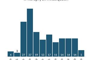 Nowe auta psują się na potęgę!