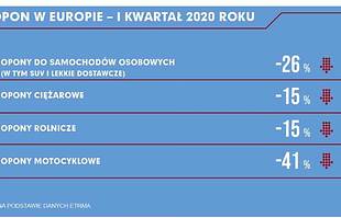 "Gumiarze" w kryzysie?