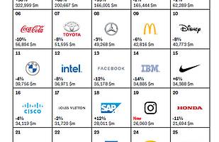 Best Global Brands 2020