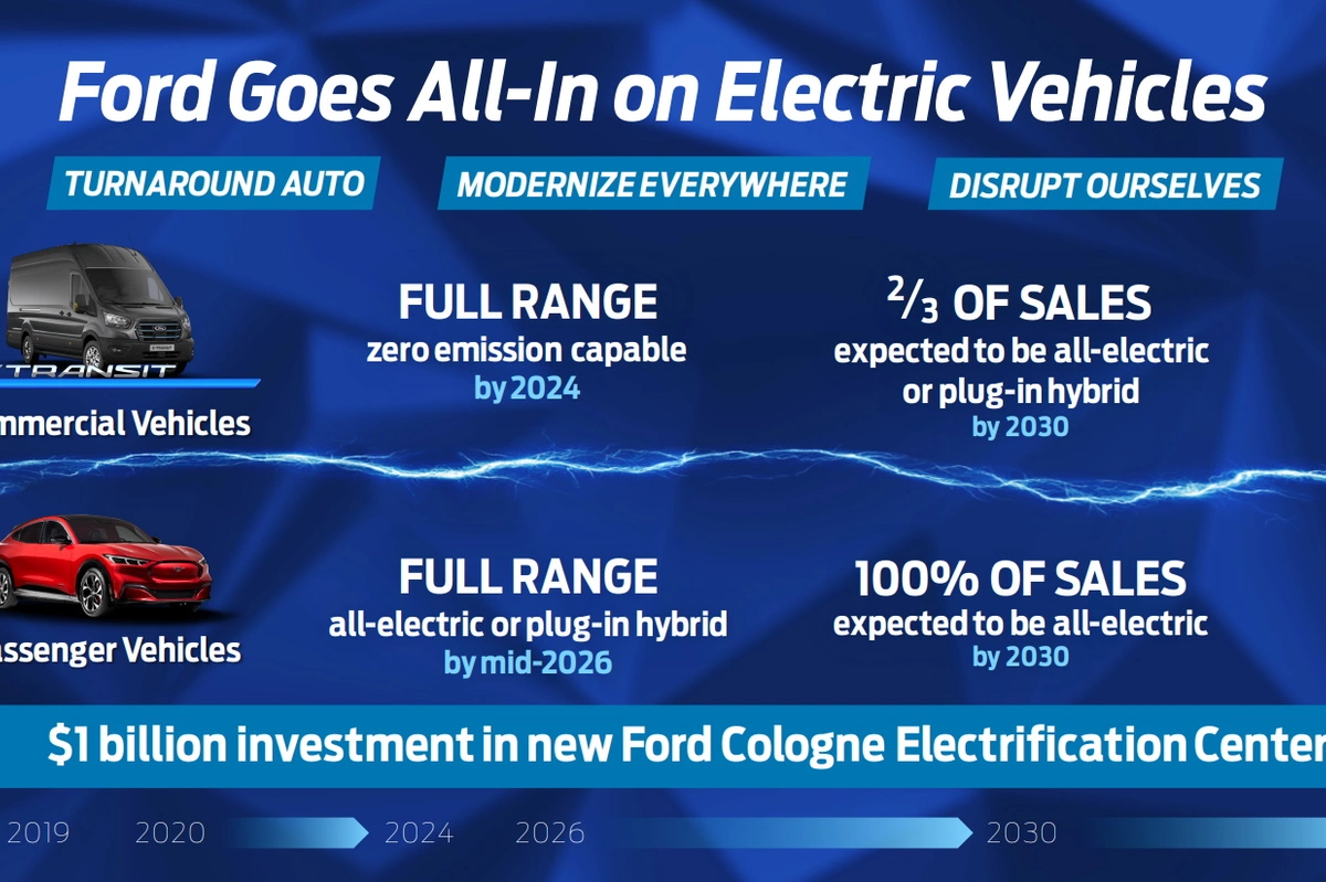 Ford będzie produkował tylko auta elektryczne