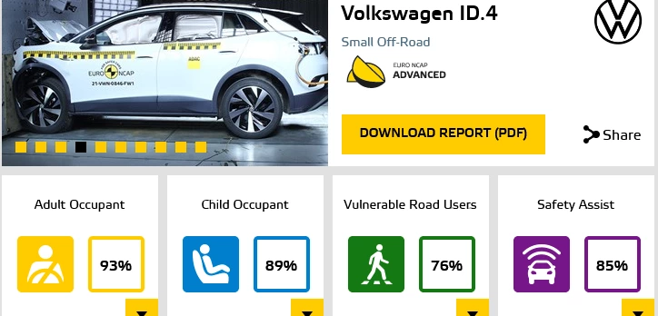 Euro NCAP. Duża wpadka Dacii?