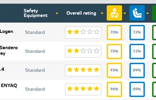 Euro NCAP. Duża wpadka Dacii?