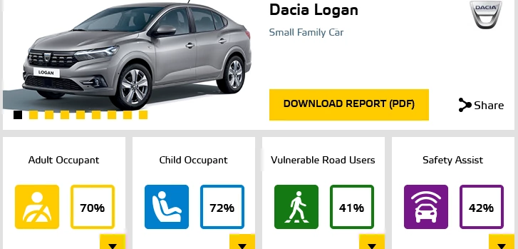Euro NCAP. Duża wpadka Dacii?