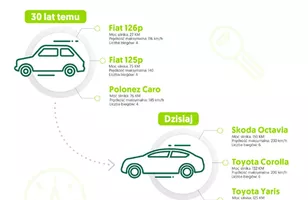 30 lat polskiej motoryzacji w liczbach