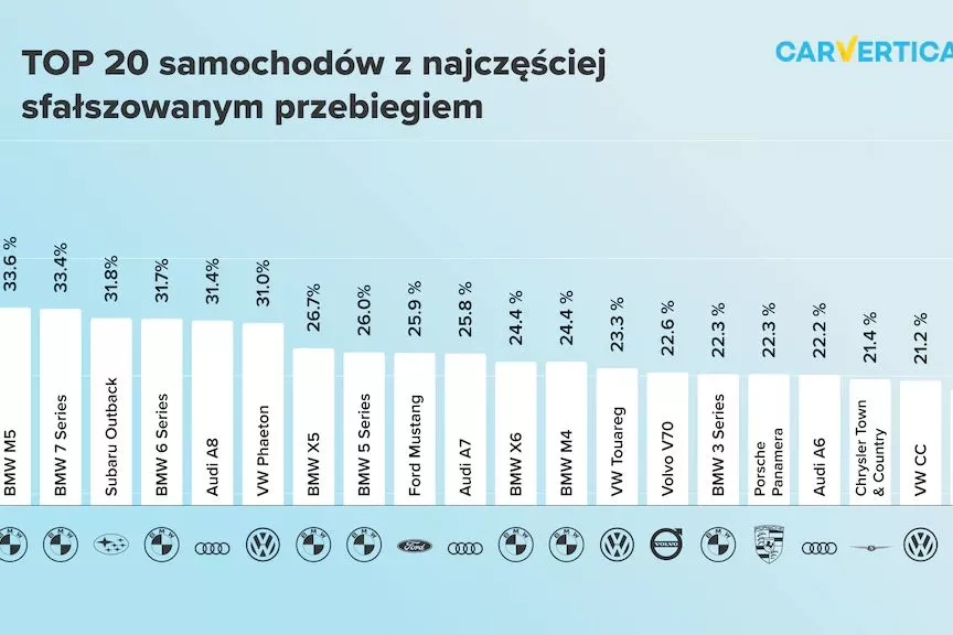 1/3 aut z cofniętym licznikiem. Większość ma silnik Diesla