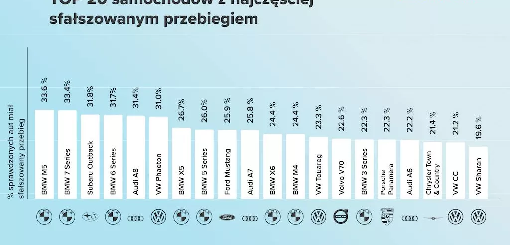 1/3 aut z cofniętym licznikiem. Większość ma silnik Diesla