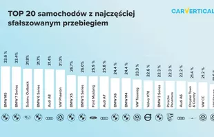 1/3 aut z cofniętym licznikiem. Większość ma silnik Diesla