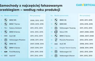 Które auta mają najczęściej cofane liczniki?