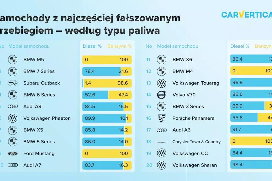 1/3 aut z cofniętym licznikiem. Większość ma silnik Diesla