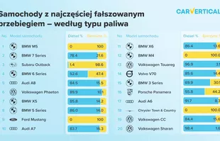 Które auta mają najczęściej cofane liczniki?