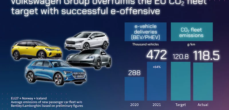 Volkswagen liderem rynku aut elektrycznych w Europie