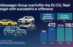 Volkswagen liderem rynku aut elektrycznych w Europie