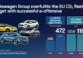 Volkswagen liderem rynku aut elektrycznych w Europie