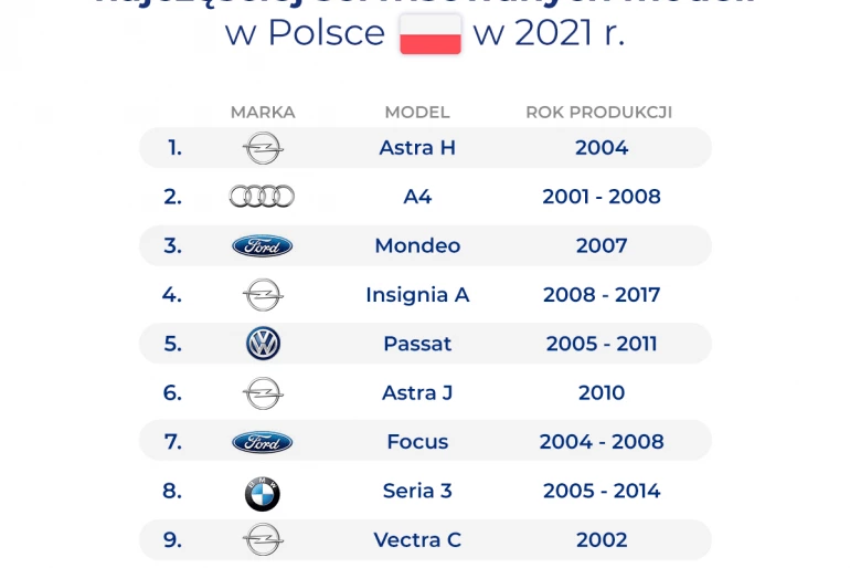 Najczęściej naprawiane samochody w Polsce