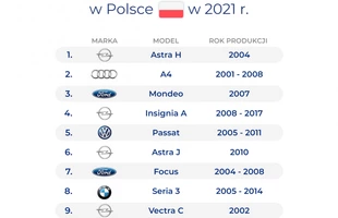 Najczęściej naprawiane samochody w Polsce